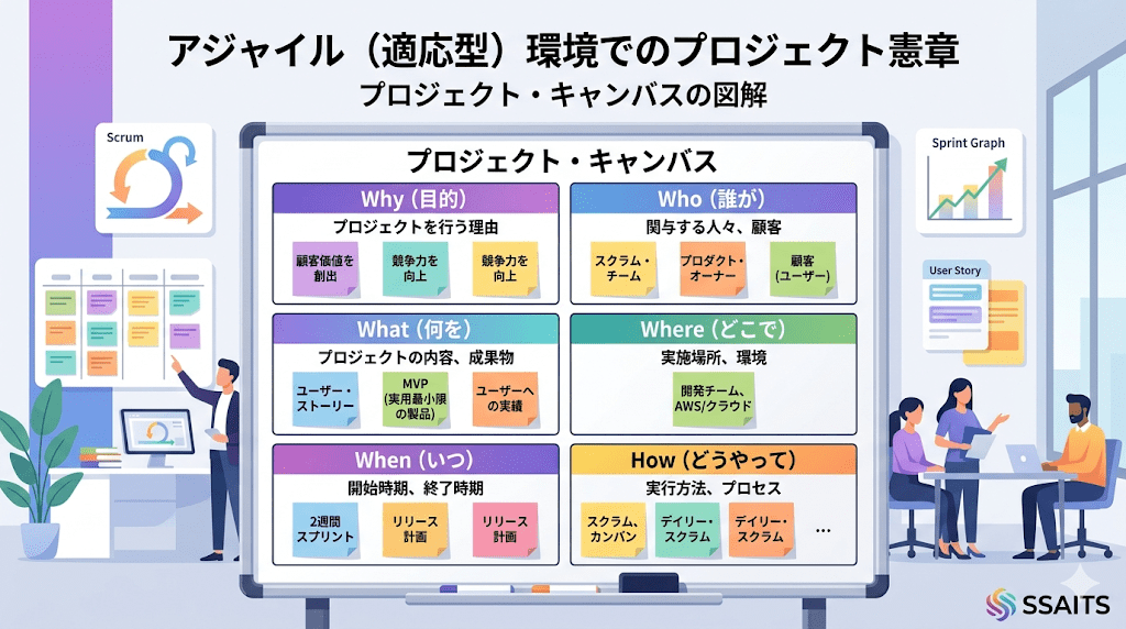 アジャイル(適応型)環境でのプロジェクト憲章
