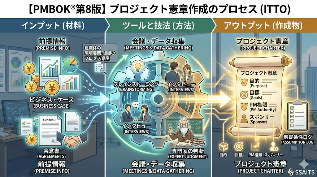 プロジェクト憲章を作成するための材料と技法