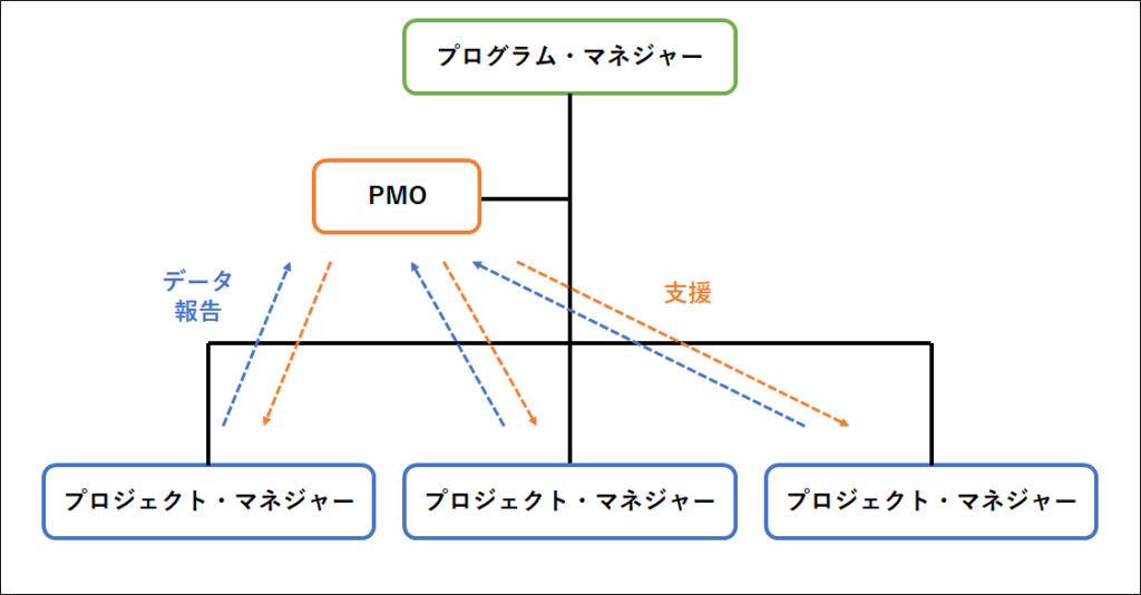組織の中のPMOの位置づけの図