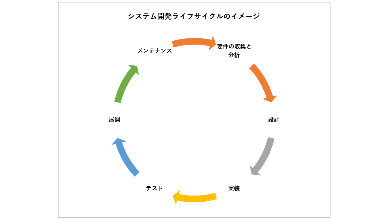 システム開発ライフサイクル Sdlc とは何か 概要とモデルを解説 Promapedia