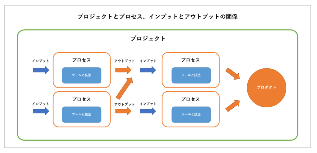 プロジェクトにおけるインプットとアウトプットの概念図