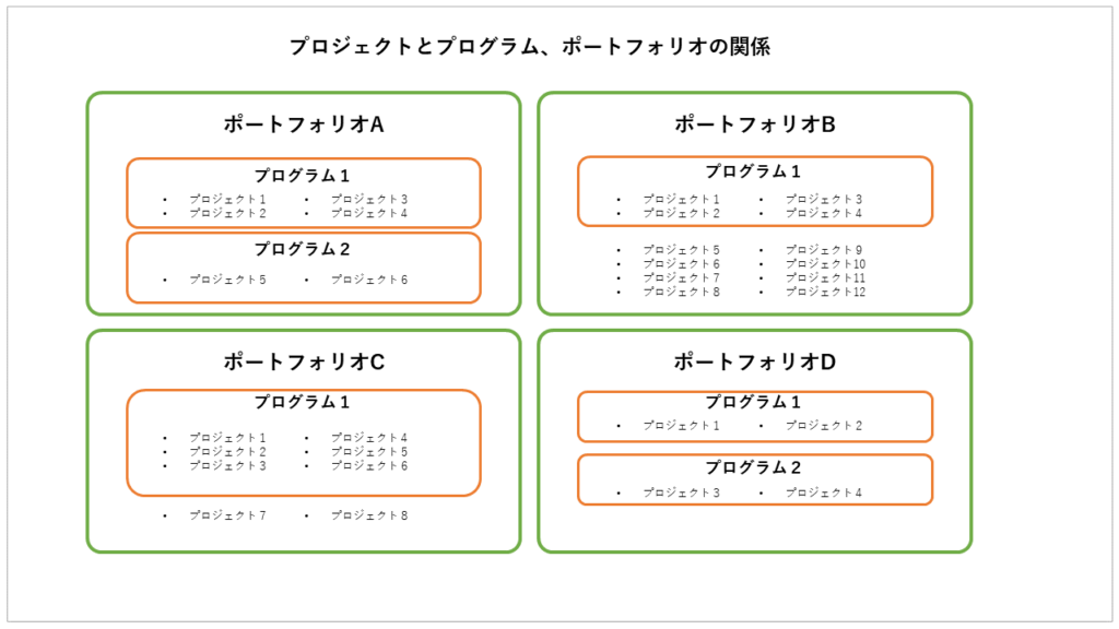 プロジェクトとプログラム ポートフォリオの関係と違いについて解説 Promapedia