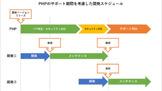 PHPのサポート期間を考慮した開発スケジュールのイメージ図