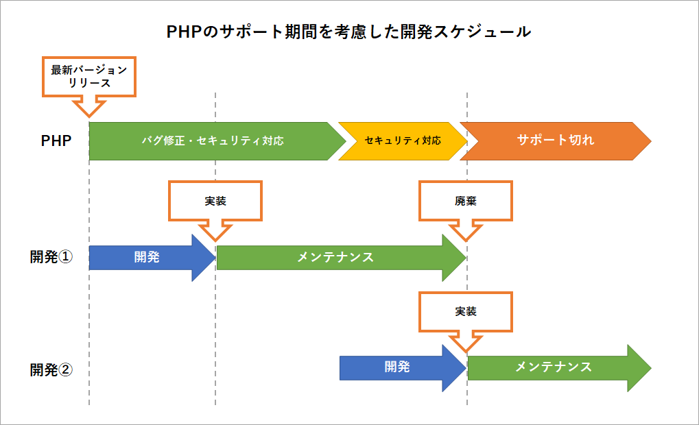PHPのサポート期間を考慮した開発スケジュールのイメージ図