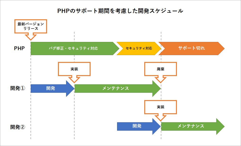 Phpのwebアプリケーションはライフサイクルが短いのか Promapedia