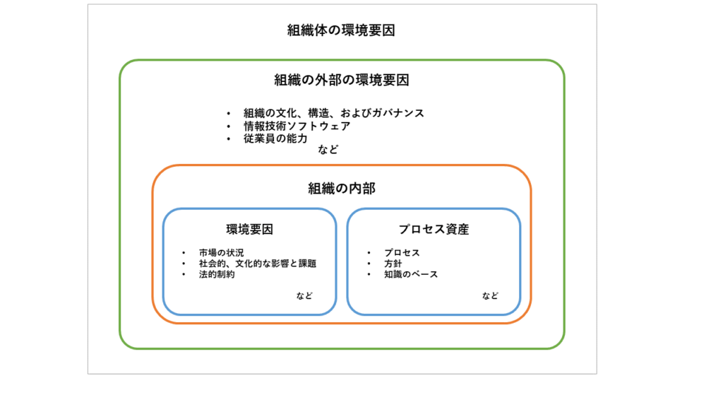 組織体の環境要因のイメージ図