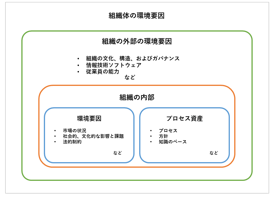 組織体