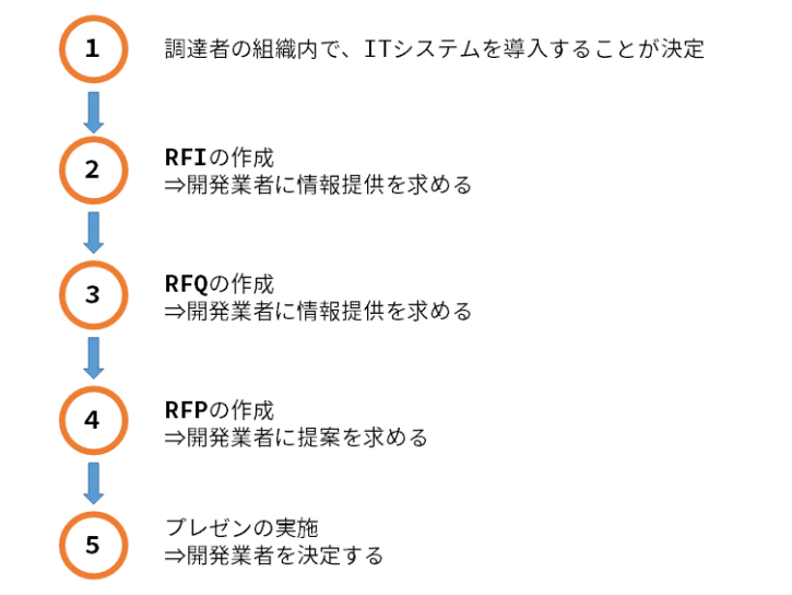 RFIとRFPの違いは何か？RFQを含めて解説 | Promapedia（プロマペディア）