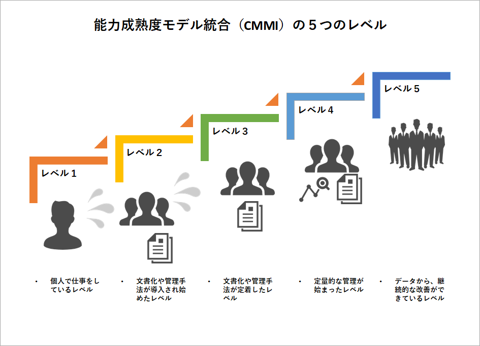 能力成熟度モデル統合（CMMI）の５つのレベルのイメージ図