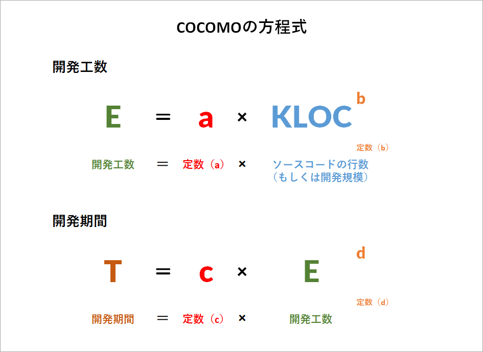 COCOMO（ココモ法）とは何か？システム開発の工数・期間の見積り