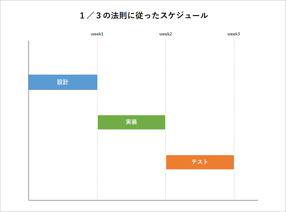 スケジュール作成の１／３の法則のイメージ図