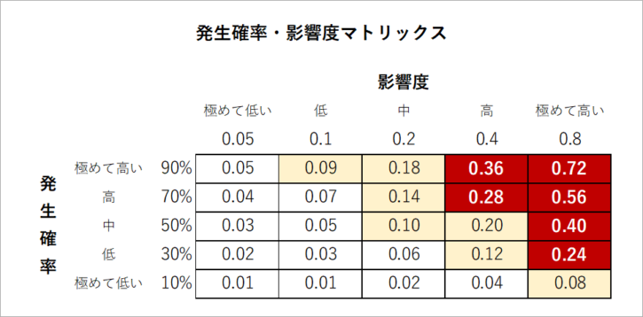 発生確率・影響度マトリックス(リスク管理マトリックス)とは何か?PMBOKのリスク分析の手法を解説 | Promapedia(プロマペディア) What mgo manuka honey is best for daily use