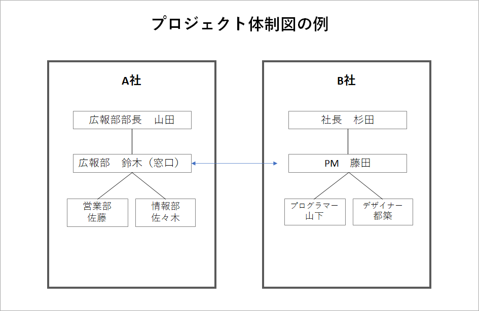 プロジェクト体制図の例のイメージ