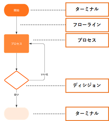 フローチャートの記号を説明する参考画像