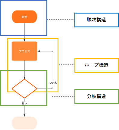 フローチャートの型を説明する参考画像