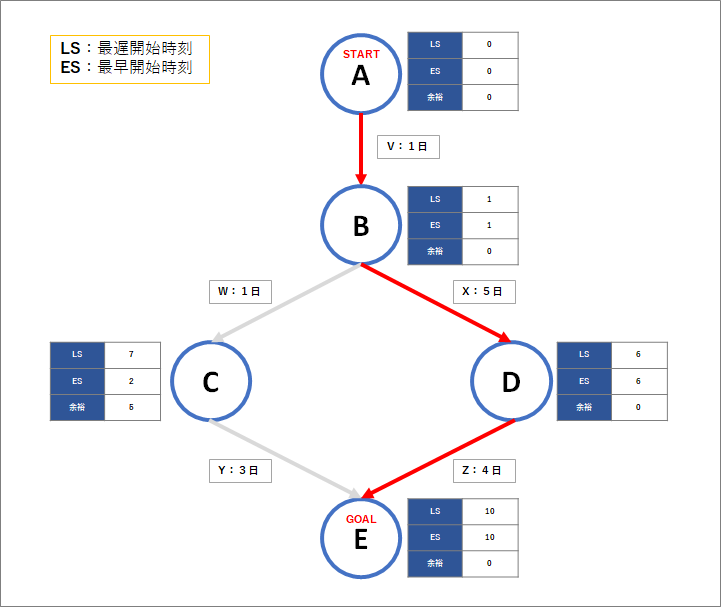 クリティカル・パスを示すPERT図