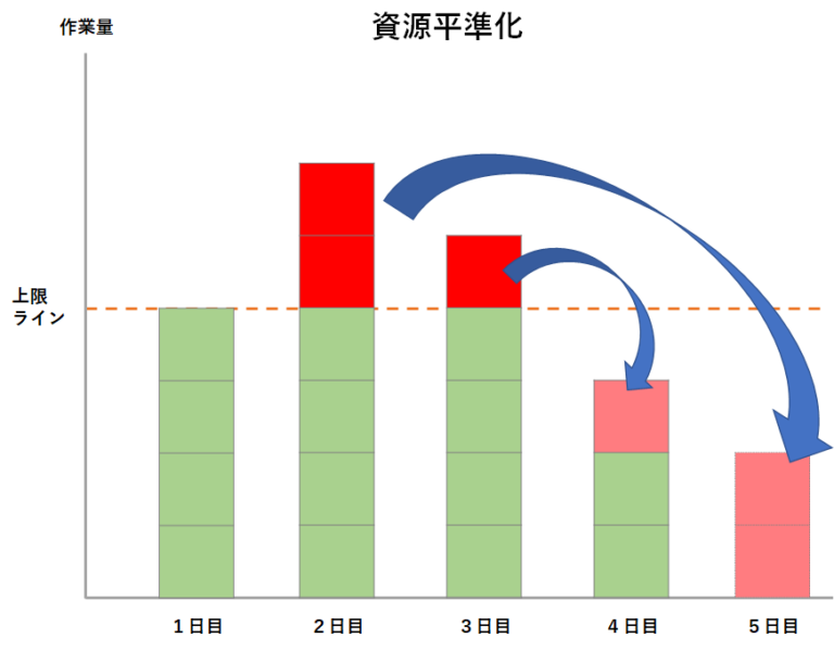 資源最適化技法とは何か？資源平準化と資源円滑化についても解説 Promapedia