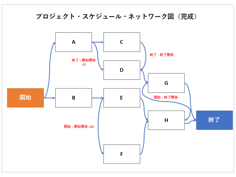 アクティビティの順序設定とは何か？プロジェクトのアクティビティ・タスクや依存関係を考える Promapedia