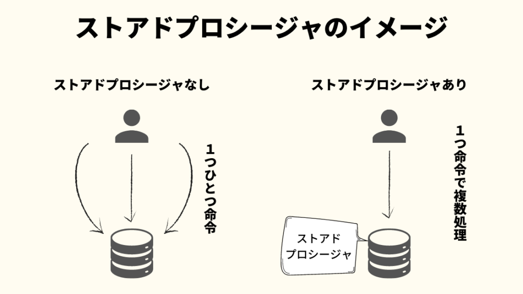 ストアドプロシージャのイメージ画像