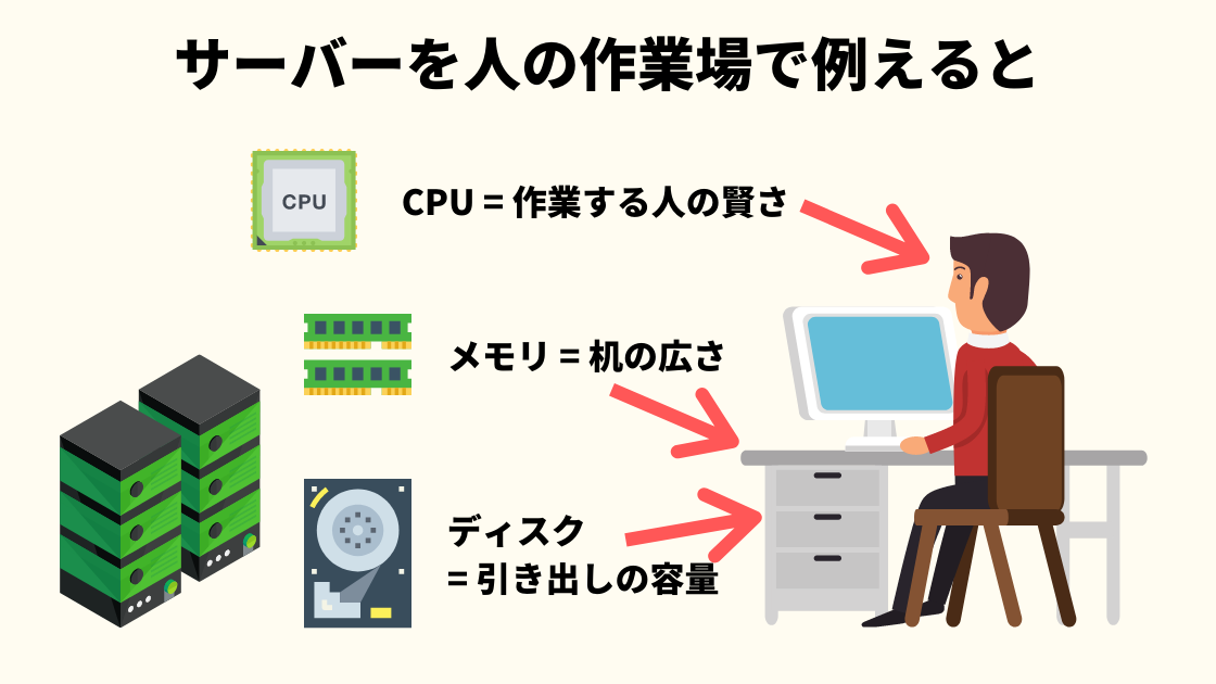 サーバーのスケールアウトとスケールアップの違いとは何か？AWSの事例を含めて解説 Promapedia