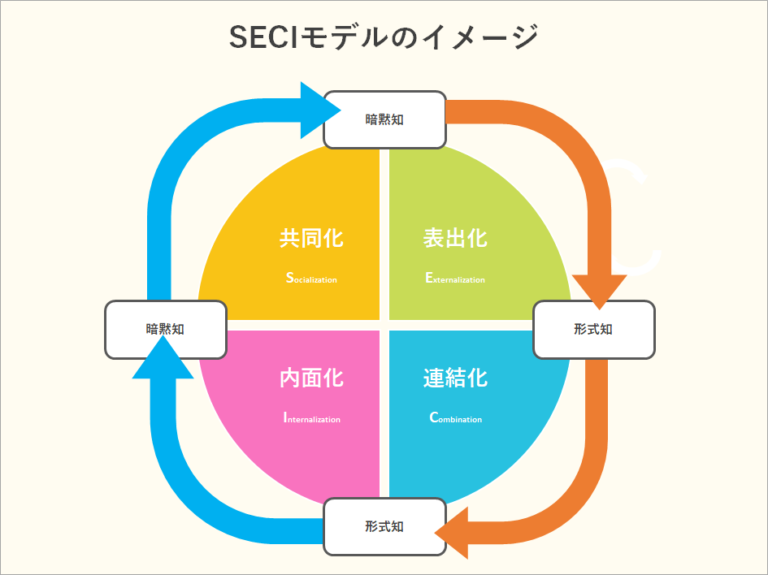 SECIモデルとは何か？知識変換の4つのモードを事例を踏まえてわかりやすく解説 | Promapedia（プロマペディア）