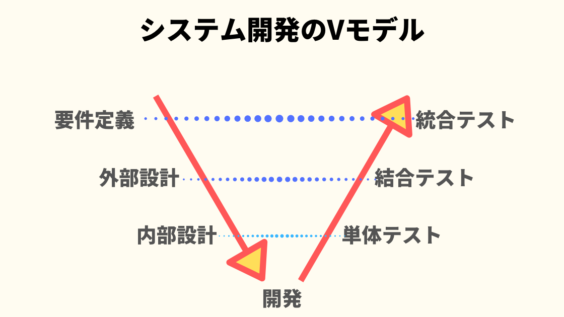 システム開発のvモデルとは何か 設計とテストの関係を紐解く Promapedia