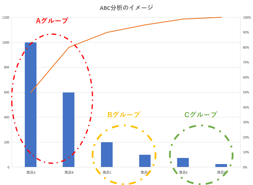 ABC分析のイメージ