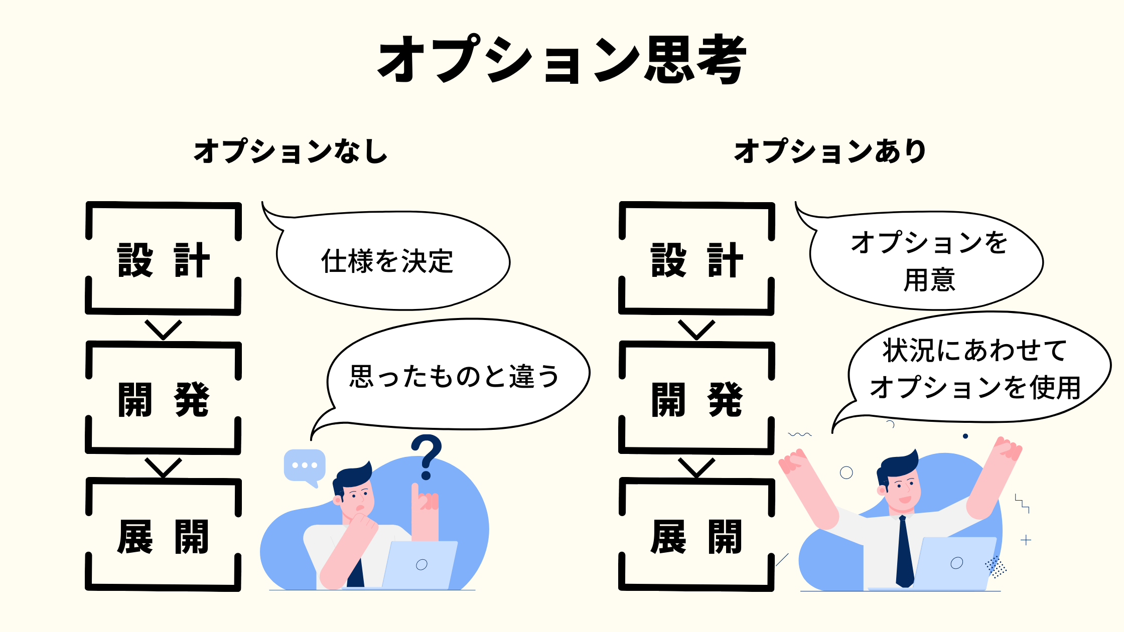 リーンソフトウェア開発でのオプション思考とは何か？仕様の決定
