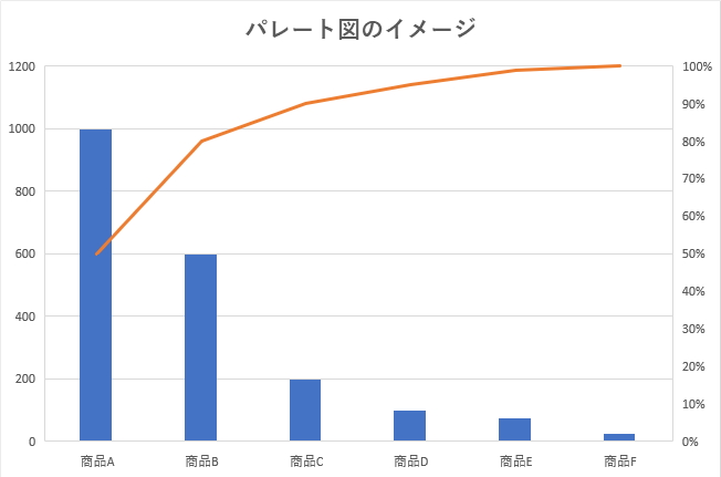 パレート図とは何か パレートの法則 Abc分析との関係を解説 Promapedia