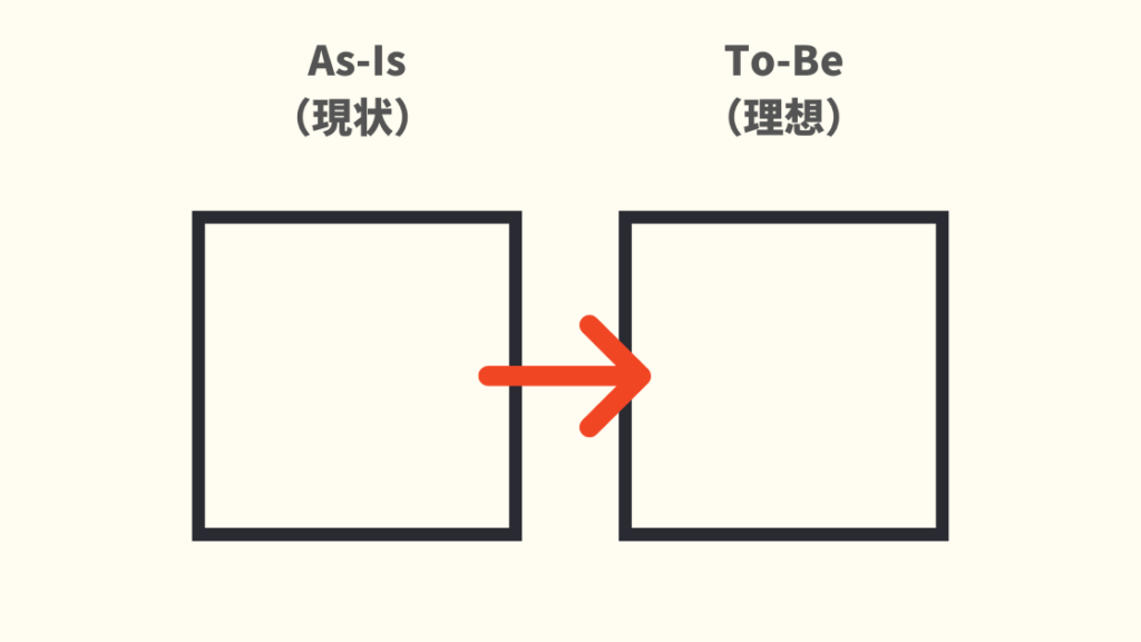「As-Is / To-Be」モデル
