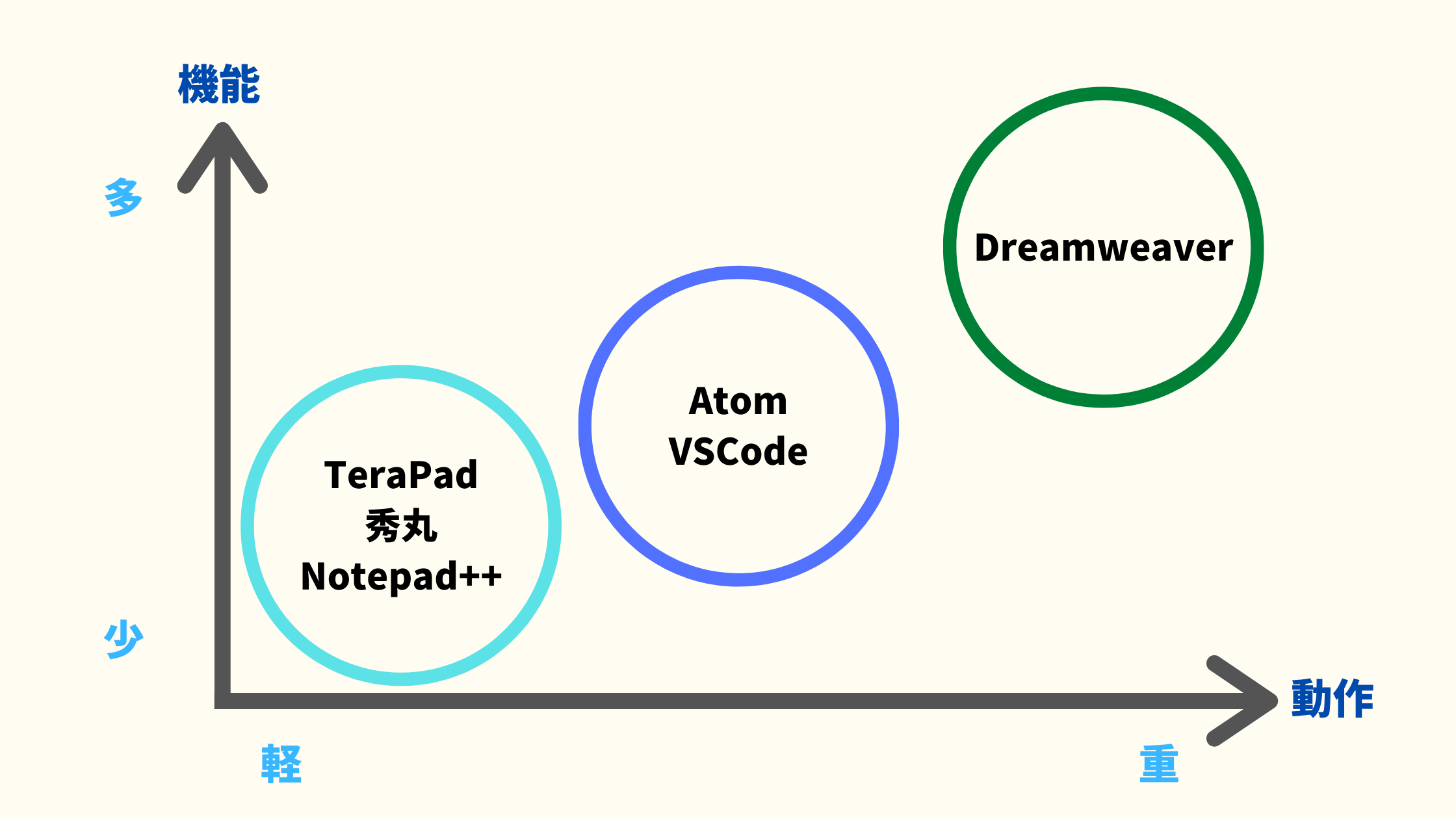 テキストエディターとは何か おすすめのテキストエディターの紹介と テキストエディターの種類と利用するメリットを解説 Promapedia