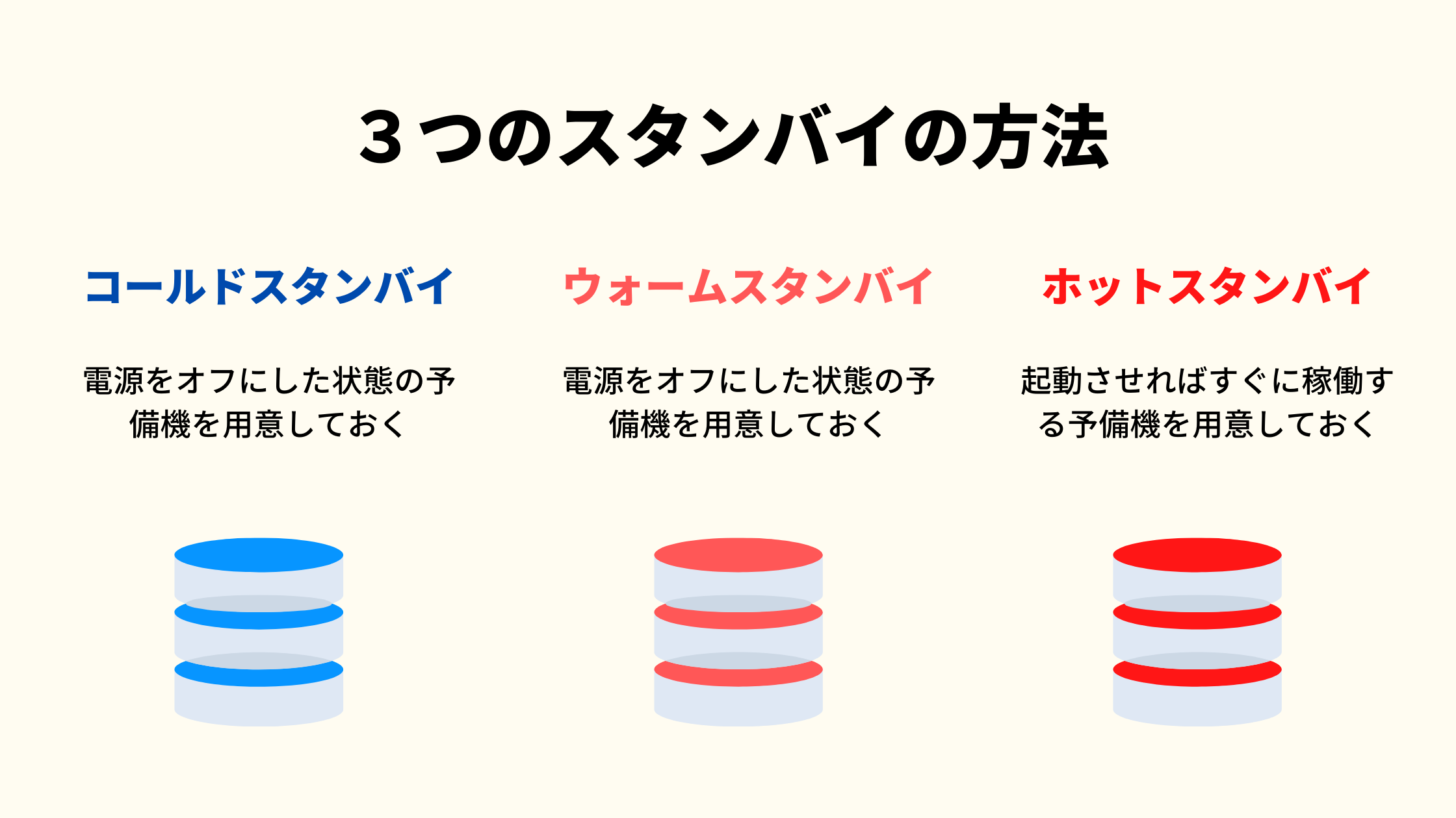 コールドスタンバイ ウォームスタンバイ ホットスタンバイとは何か システムの復旧の仕方を解説 Promapedia