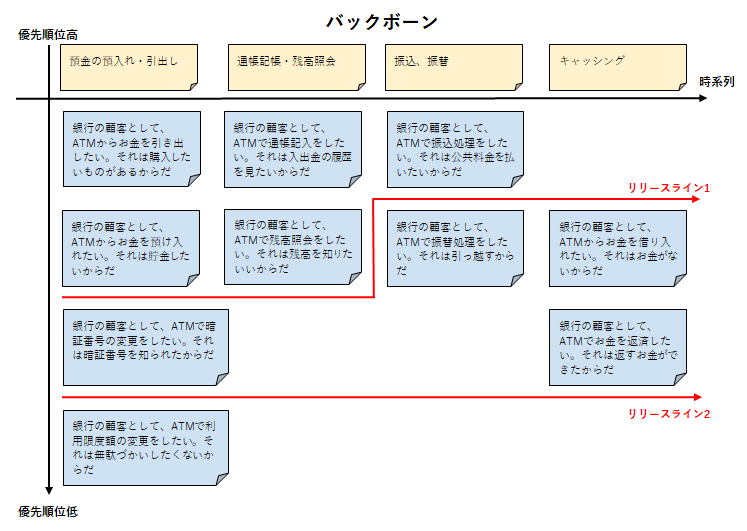 ユーザーストーリーのバックボーンのイメージ