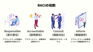 RACIの役割を表したイメージ図