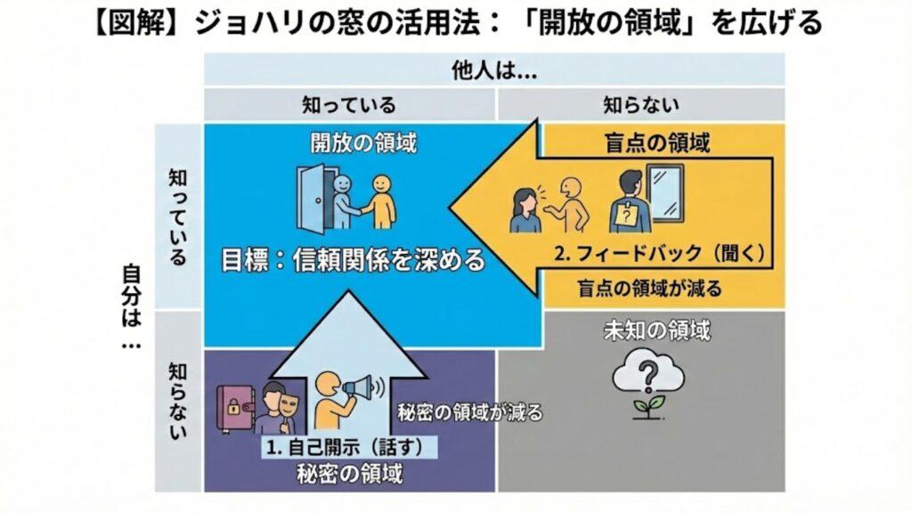 【図解】ジョハリの窓の活用法:目標は「開放の領域」を広げる