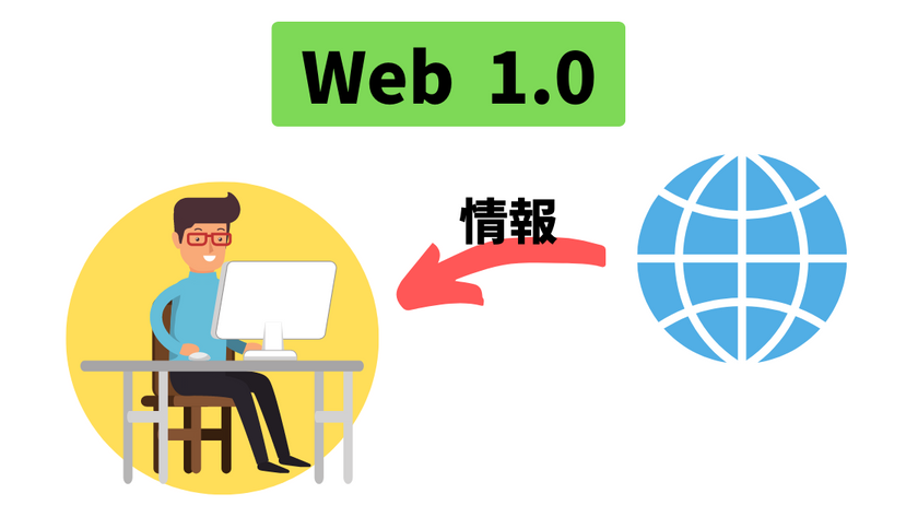 Web1.0のイメージ