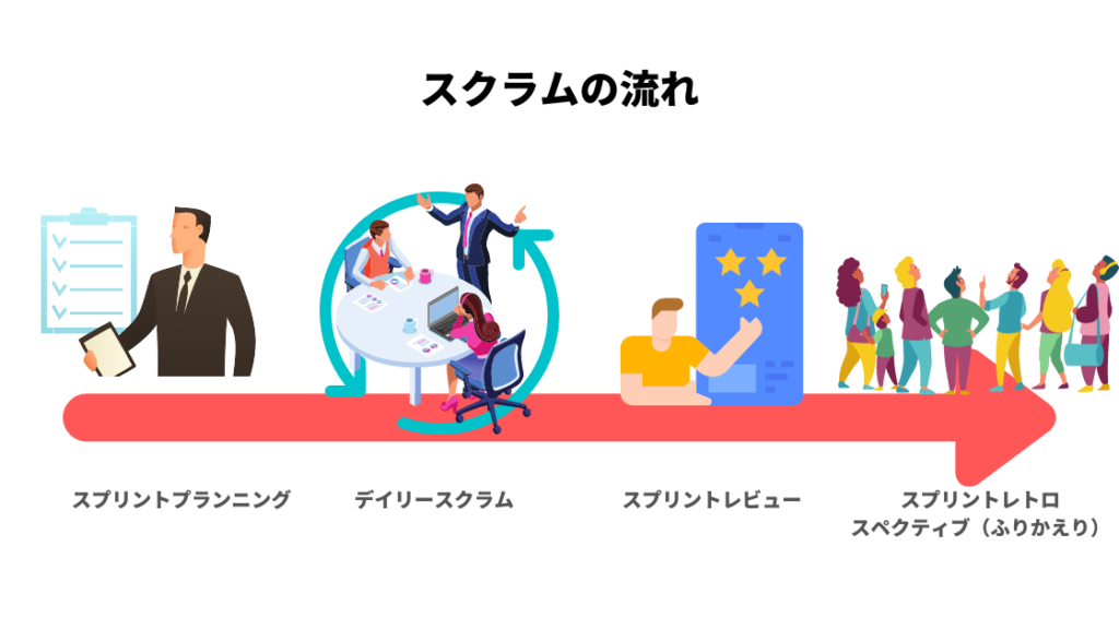 画像：スクラムの流れ