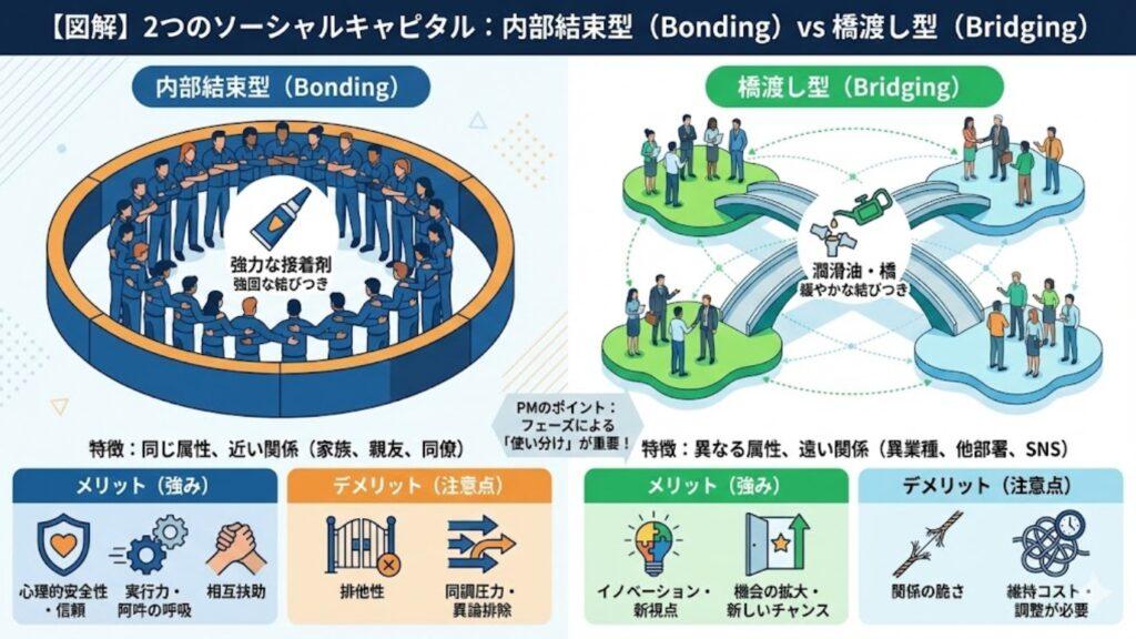 ２つのソーシャルキャピタル