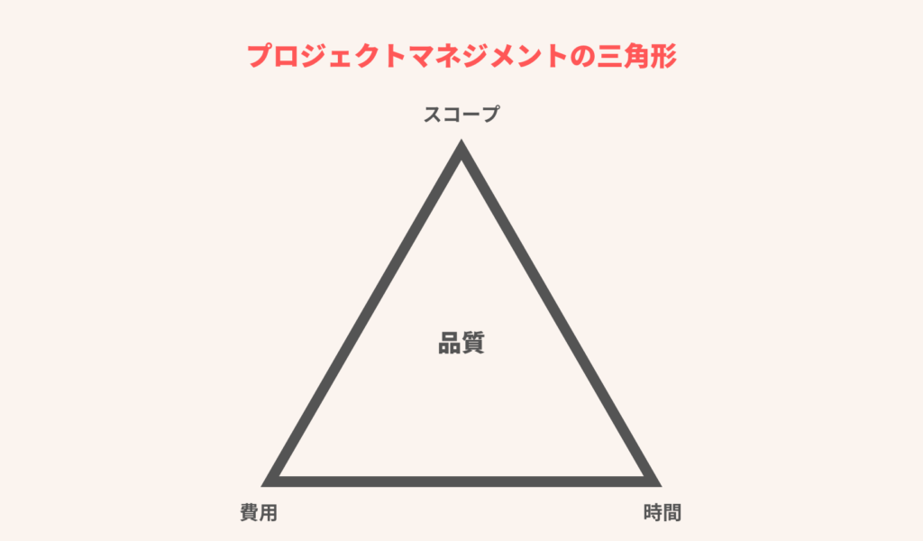 プロジェクトマネジメントの三角形のイメージ