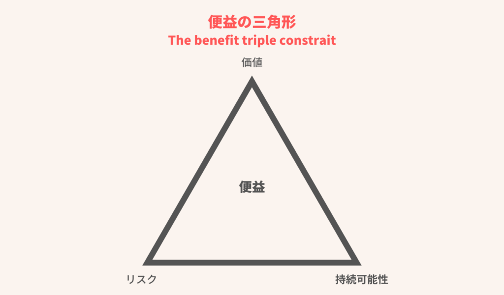 便益の三角形のイメージ