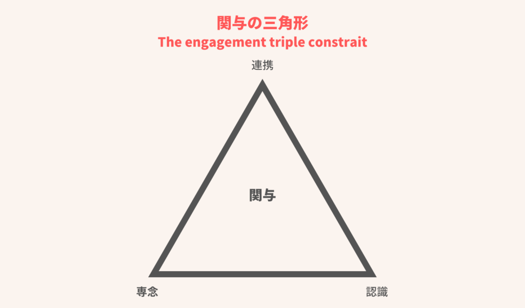 関与の三角形のイメージ