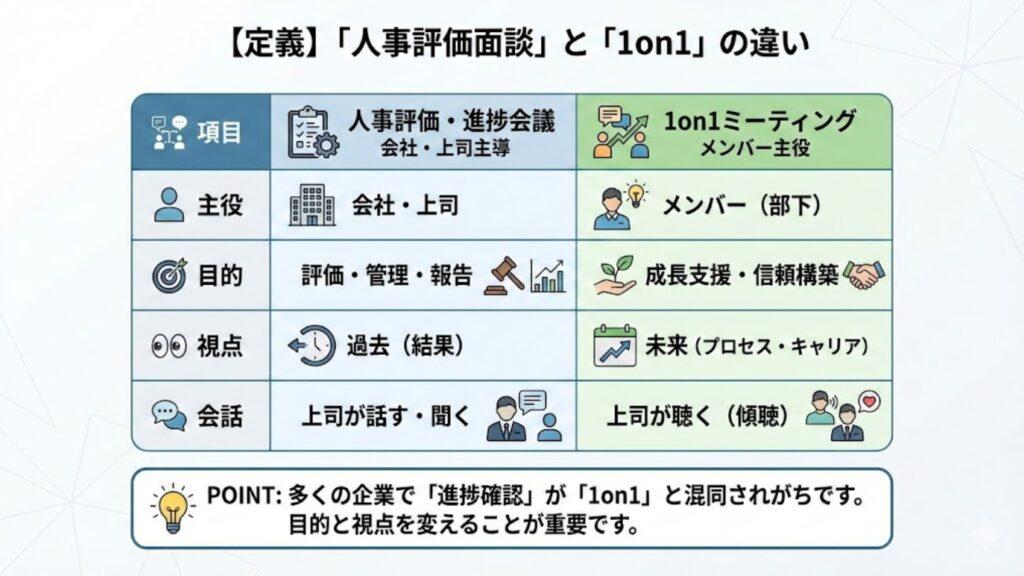 【定義】「人事評価面談」と「1on1」の違い