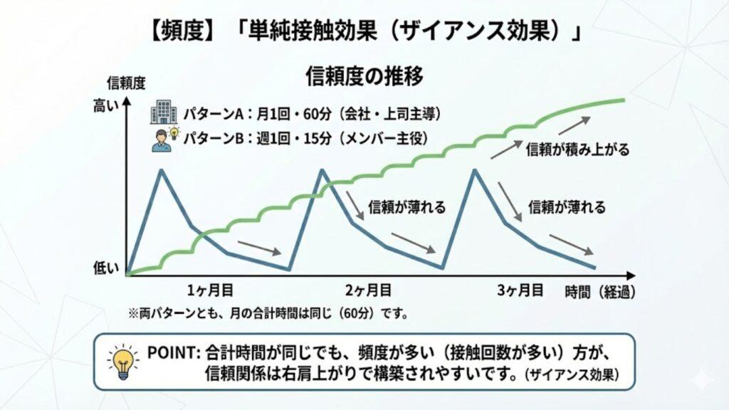 【頻度】「単純接触効果(ザイアンス効果)」のグラフ