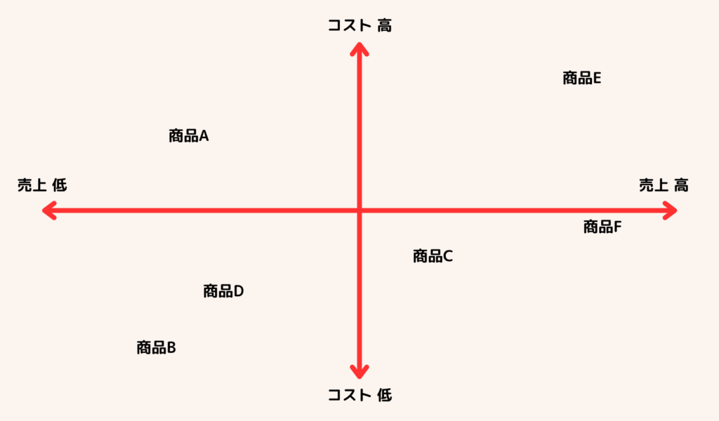 ２軸思考　４象限タイプのイメージ
