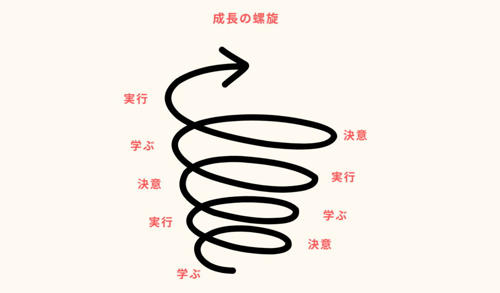 『７つの習慣』の成長の螺旋