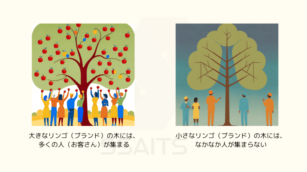 [画像：大きなリンゴの木（人気ブランド）にたくさんの人が群がり、頻繁にリンゴを取っている様子。その隣に小さなリンゴの木（小さなブランド）があり、数人がたまにリンゴを取っているイメージ。]