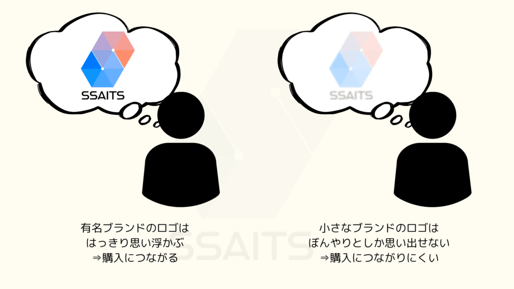  [画像：人の頭の中に、有名ブランドのロゴは大きくはっきり浮かんでいるが、小さなブランドのロゴは小さくぼんやりしているイメージ。]