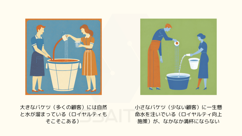 [画像：小さなバケツ（少ない顧客）に一生懸命水を注いでいる（ロイヤルティ向上施策）が、なかなか満杯にならない様子。その横で、大きなバケツ（多くの顧客）には自然と水が溜まっている（ロイヤルティもそこそこある）イメージ。]