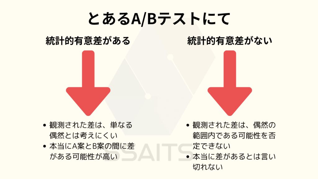 [画像：A/Bテストでの統計的有意差の有無のイメージ]