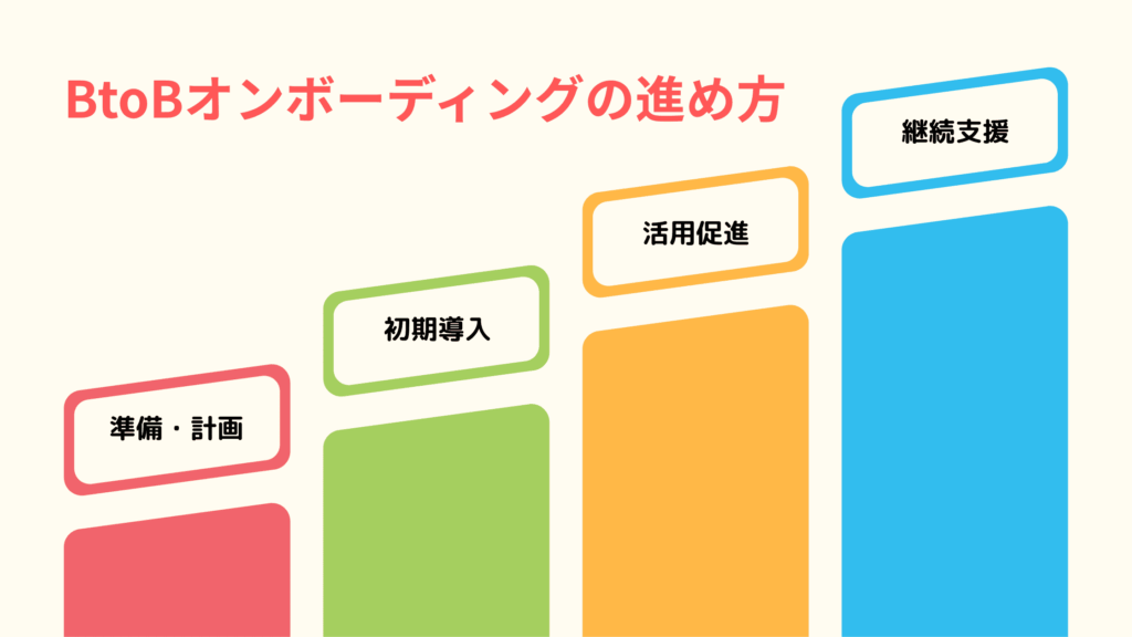 [画像：4つのステップ（準備・計画→初期導入→活用促進→継続支援）が矢印で繋がっているロードマップ風のイラスト。]
